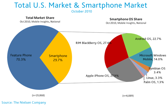 Nielsen: iPhone обошел Blackberry в США. Nielsen: iPhone обошел Blackberry в США. Фото.