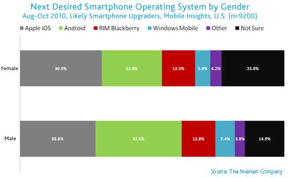 Женщины выбирают iPhone, мужчины – Android. Женщины выбирают iPhone, мужчины – Android. Фото.