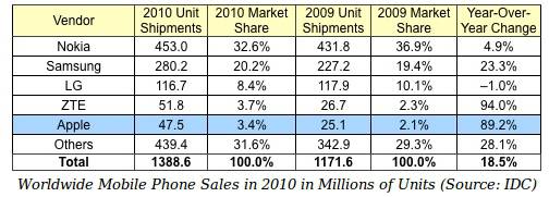 Продажи сотовых телефонов в 2010 году (IDC) Продажи сотовых телефонов в 2010 году (IDC)