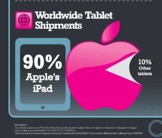 90 % продаж таблет-компьютеров пришлось на iPad 90 % продаж таблет-компьютеров пришлось на iPad