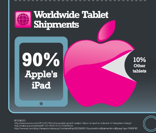 90 % продаж таблет-компьютеров пришлось на iPad 90 % продаж таблет-компьютеров пришлось на iPad