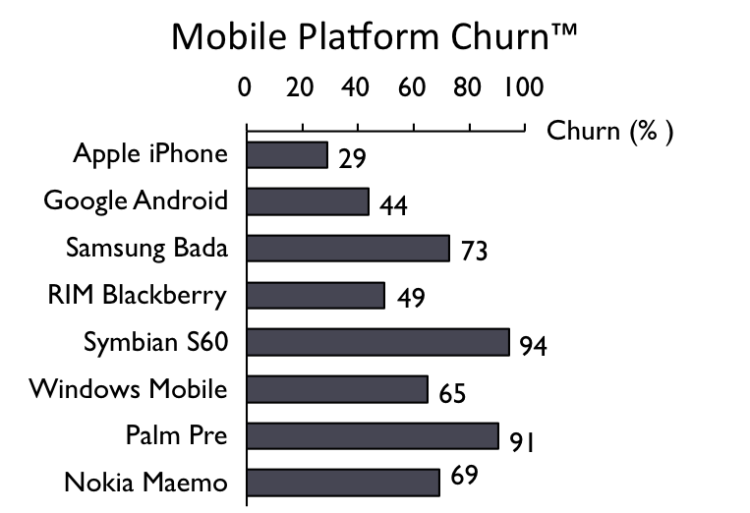 Fig-2-Mobile-Platform-Churn