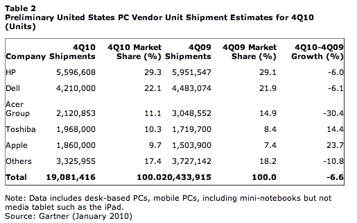 Apple отхватила себе почти 10 процентов рынка PC в США. Apple отхватила себе почти 10 процентов рынка PC в США. Фото.