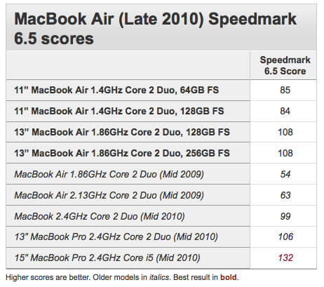 Обзор 11,6 и 13,3-дюймового MacBook Air. Обзор производительности: CPU. Обзор 11,6 и 13,3-дюймового MacBook Air. Обзор производительности: CPU. Фото.