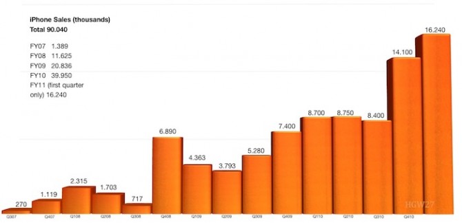 Apple объявила финансовые результаты за I квартал 2011 г. Apple объявила финансовые результаты за I квартал 2011 г. Фото.