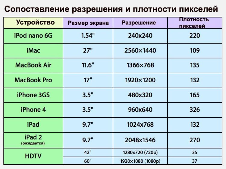 Зачем iPad 2 высокое разрешение?