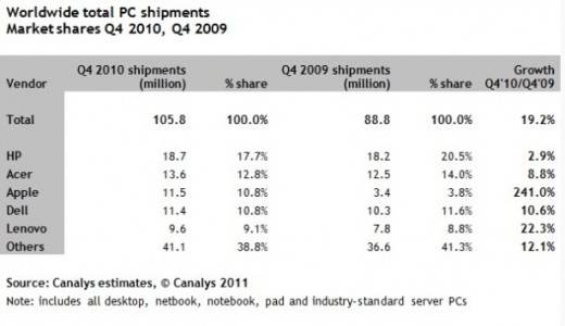 Погодичный рост продаж Mac и iPad составил 241% Погодичный рост продаж Mac и iPad составил 241%