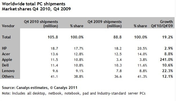 Погодичный рост продаж Mac и iPad составил 241% Погодичный рост продаж Mac и iPad составил 241%