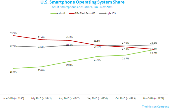 Nielsen: iPhone остается лидером на рынке смартфонов в США. Nielsen: iPhone остается лидером на рынке смартфонов в США. Фото.