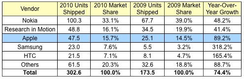 Apple все еще №2. Apple все еще №2. Фото.