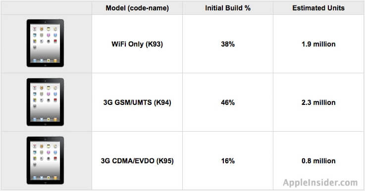 iPad 2 появится в продаже сразу же после анонса iPad 2 появится в продаже сразу же после анонса