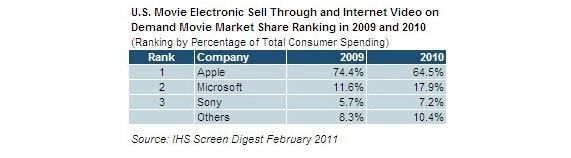 Apple лидирует на рынкеонлайн-кинопродукции США по данным iSuppli Apple лидирует на рынкеонлайн-кинопродукции США по данным iSuppli