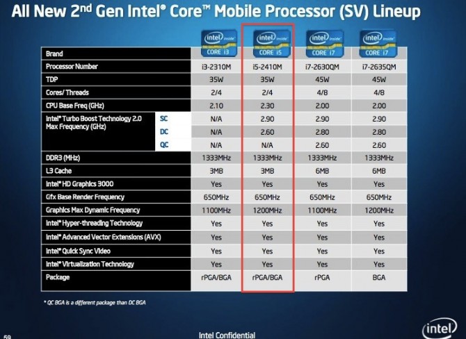 Самая младшая модель из новой серии MacBook Pro использует процессор Core i5-2410M. Самая младшая модель из новой серии MacBook Pro использует процессор Core i5-2410M. Фото.