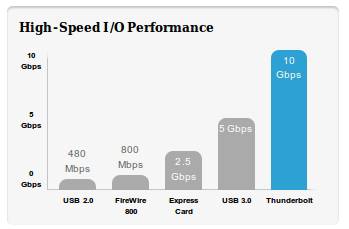 Thunderbolt выводит ноутбуки на уровень настольных систем Thunderbolt выводит ноутбуки на уровень настольных систем