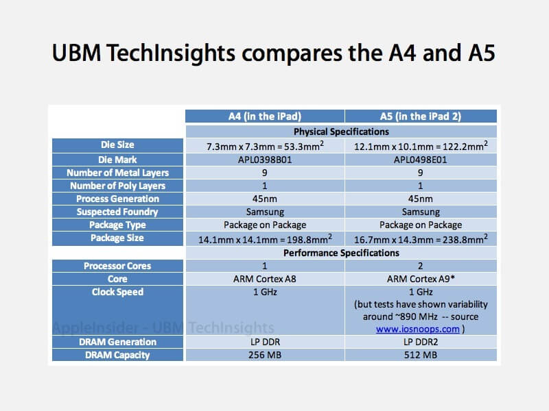 Apple A5 существенно дороже Tegra 2. Apple A5 существенно дороже Tegra 2. Фото.