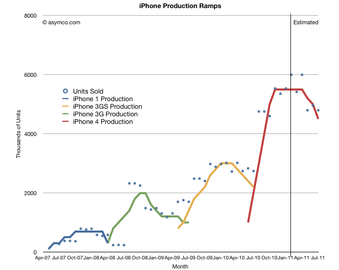 Asymco-chart