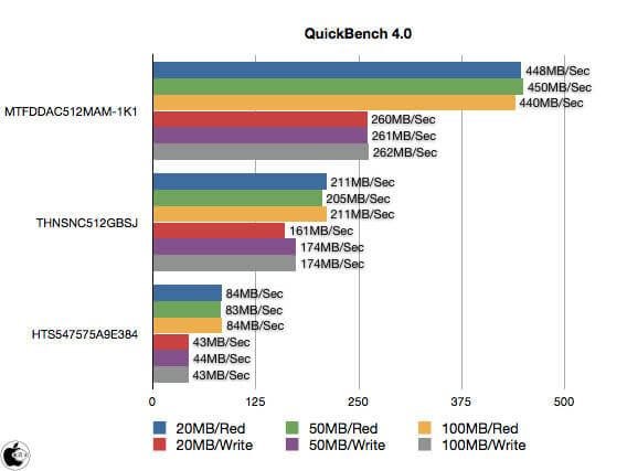 SSD накопители Micron могут существенно повысить производительность MacBook Pro 2011. SSD накопители Micron могут существенно повысить производительность MacBook Pro 2011. Фото.