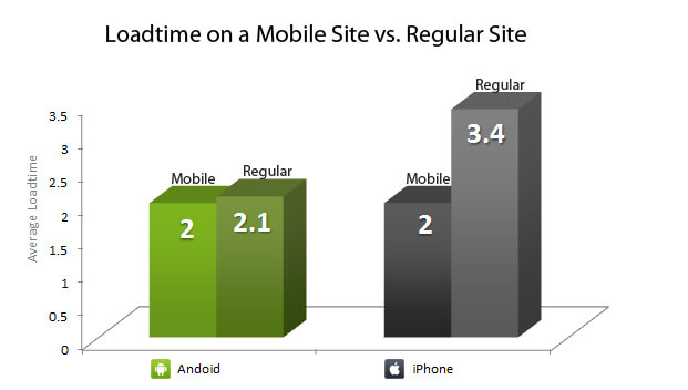 Android загружает мобильный Web-контент намного быстрее, чем iPhone? Android загружает мобильный Web-контент намного быстрее, чем iPhone? Фото.