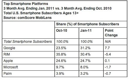 comScore: Apple на третьем месте по количеству абонентов. comScore: Apple на третьем месте по количеству абонентов. Фото.