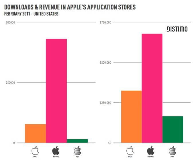 Доход от приложений для Mac на 50% выше дохода от iPad приложений. Доход от приложений для Mac на 50% выше дохода от iPad приложений. Фото.