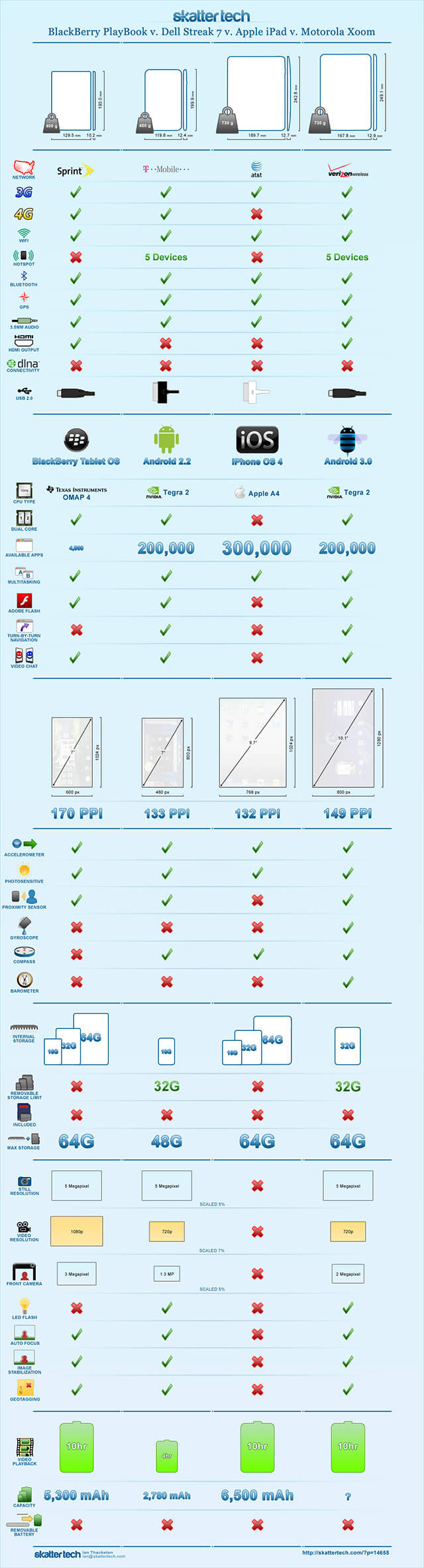 iPad 2 против конкурентов: битва характеристик. iPad 2 против конкурентов: битва характеристик. Фото.