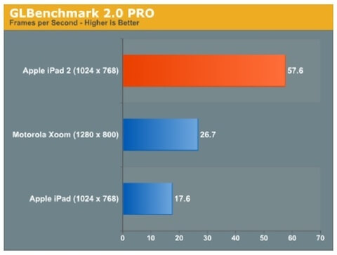 Anantech: Apple оставила NVIDIA позади в гонке за рынок игр для планшетов. Anantech: Apple оставила NVIDIA позади в гонке за рынок игр для планшетов. Фото.