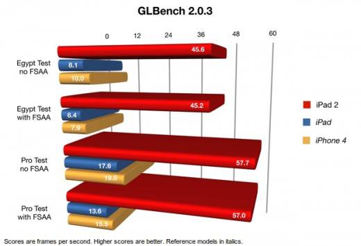Тест iPad 2 GL Bench Тест iPad 2 GL Bench
