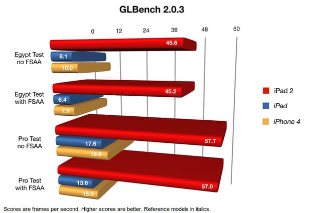 Тест iPad 2 GL Bench Тест iPad 2 GL Bench