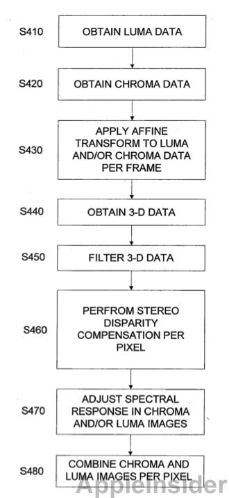 Apple работает над возможностью 3D — съемки. Apple работает над возможностью 3D — съемки. Фото.