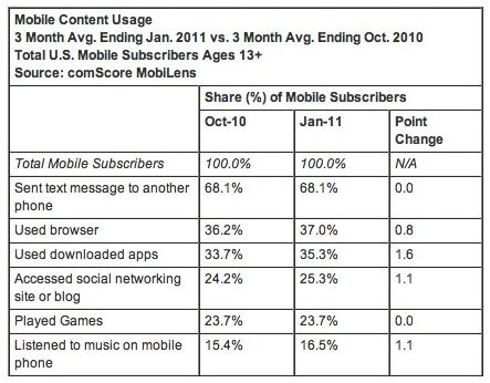 comScore: Apple на третьем месте по количеству абонентов. comScore: Apple на третьем месте по количеству абонентов. Фото.
