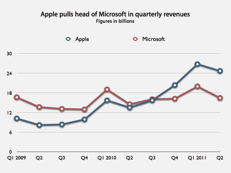 Apple обгоняет Microsoft по продажам и доходам в этом квартале. Apple обгоняет Microsoft по продажам и доходам в этом квартале. Фото.
