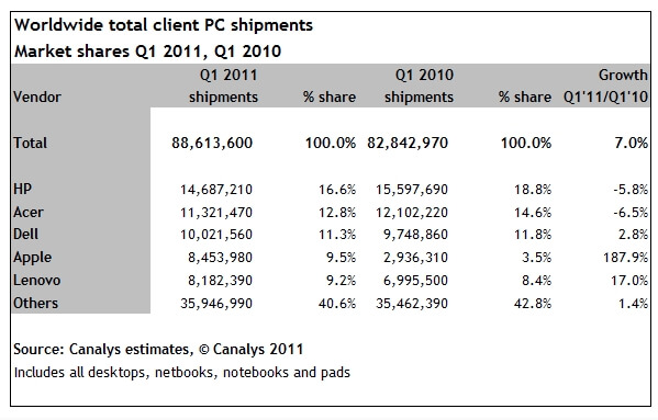 Canalys признала iPad компьютером Canalys признала iPad компьютером