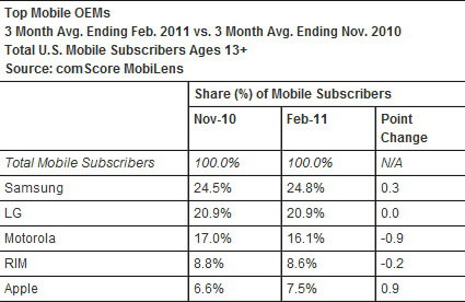 comScore: iPhone 4 для Verizone выиграл февральский раунд. Фото.