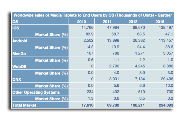 Gartner считает Apple iPad доминирующим планшетом до 2015 года. Gartner считает Apple iPad доминирующим планшетом до 2015 года. Фото.