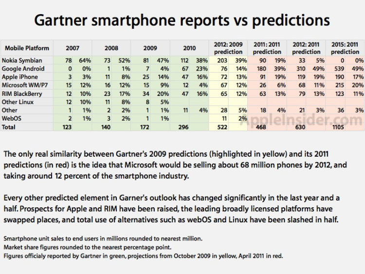 gartner040911.001