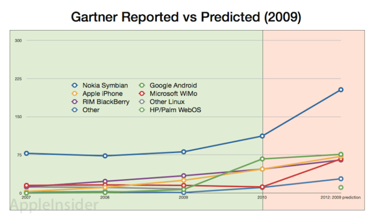 gartner040911.002