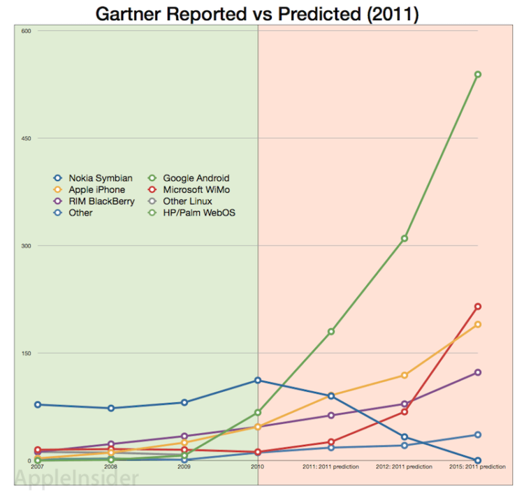 gartner040911.003