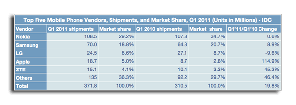 115% рост продаж Apple iPhone обеспечил компании 5% объема мировых поставок телефонов. 115% рост продаж Apple iPhone обеспечил компании 5% объема мировых поставок телефонов. Фото.