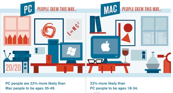 Предпочтения пользователей Mac и PC Предпочтения пользователей Mac и PC