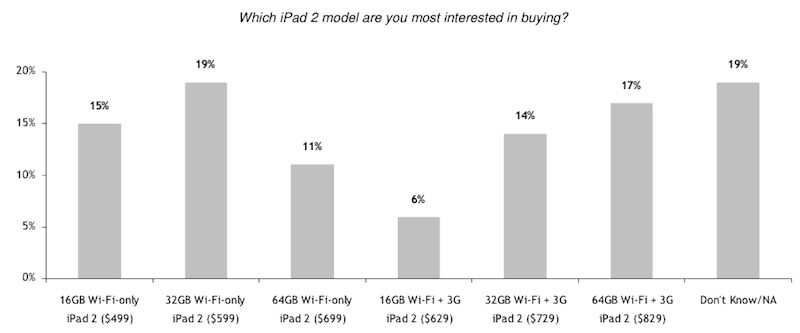 RBC Market: iPad 2 пользуется более высокой популярностью, чем первая версия. RBC Market: iPad 2 пользуется более высокой популярностью, чем первая версия. Фото.