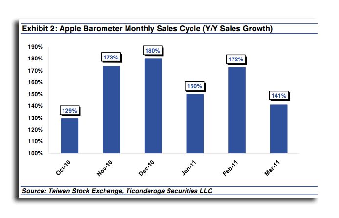 Поставщики Apple в 2011 зарабатывают больше, чем в 2010. Поставщики Apple в 2011 зарабатывают больше, чем в 2010. Фото.