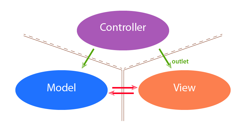 Разработка под Apple. Шаг второй. Язык программирования Objective-C [часть 1]. Фото.