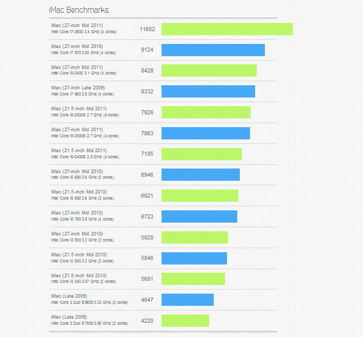 Свежие данные о производительности iMac 2011. Свежие данные о производительности iMac 2011. Фото.