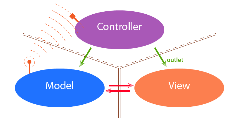 Разработка под Apple. Шаг второй. Язык программирования Objective-C [часть 1]. Фото.