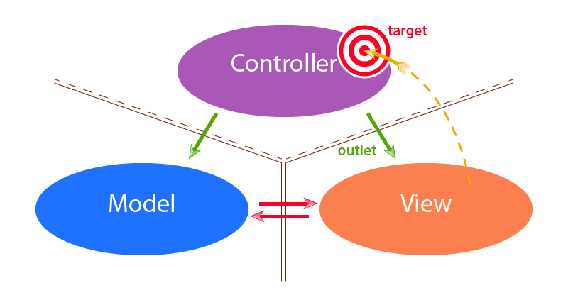 Разработка под Apple. Шаг второй. Язык программирования Objective-C [часть 1]. Фото.