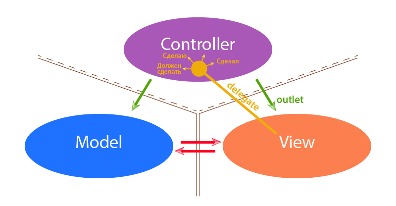 Разработка под Apple. Шаг второй. Язык программирования Objective-C [часть 1]. Фото.