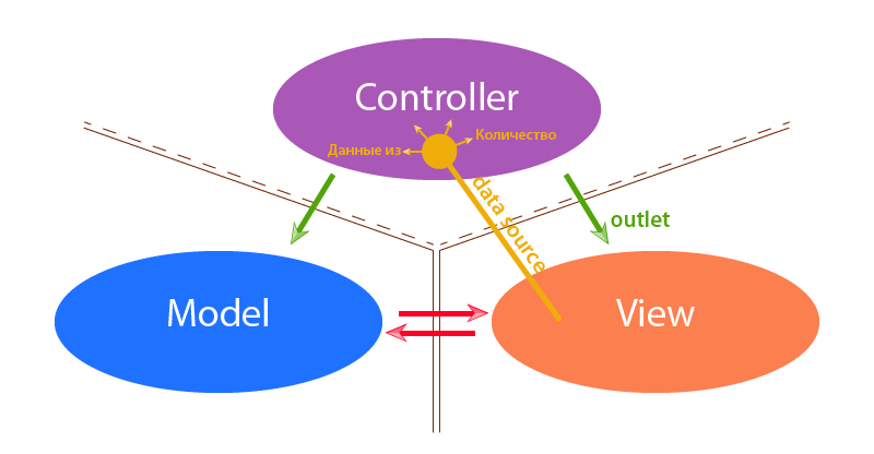 Разработка под Apple. Шаг второй. Язык программирования Objective-C [часть 1]. Фото.