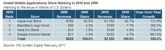 По прогнозам IHS, доля Apple на рынке программных приложений составит 76% в 2011. По прогнозам IHS, доля Apple на рынке программных приложений составит 76% в 2011. Фото.