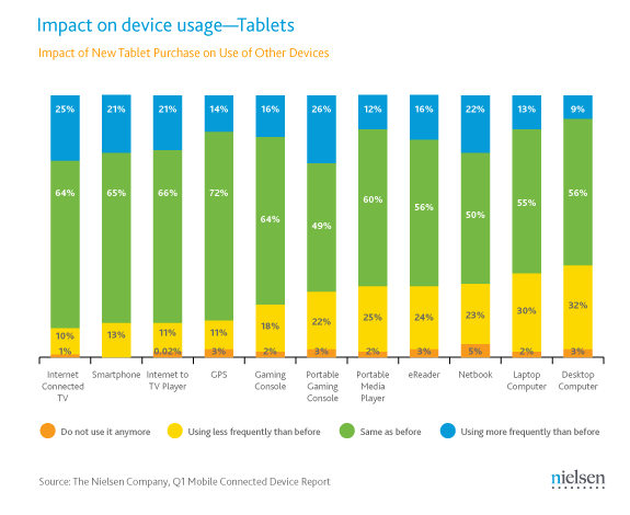 Nielsen: iPad продолжает лидировать на рынке планшетов. Nielsen: iPad продолжает лидировать на рынке планшетов. Фото.