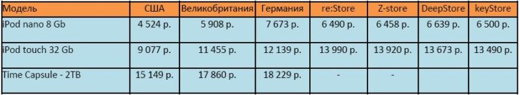 Золотые «яблоки» для России